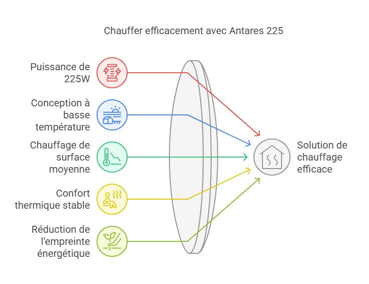 Pourquoi Choisir la Cassette Chauffante Antares 225 ?