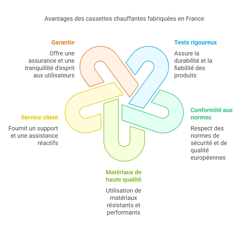 Une fabrication française gage de qualité et d’innovation